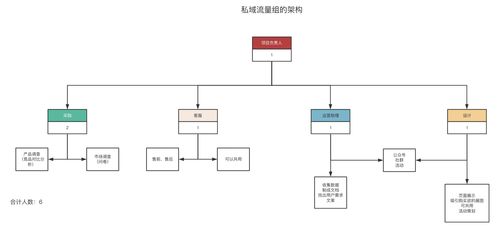 產(chǎn)品經(jīng)理的瓶頸 設(shè)計(jì)私域運(yùn)營(yíng)工具驅(qū)動(dòng)用戶增長(zhǎng)的策略與咨詢服務(wù)